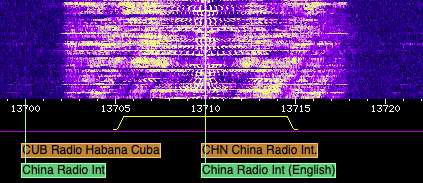 Waterfall display of China Radio International