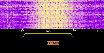 Waterfall display of a LORAN signal